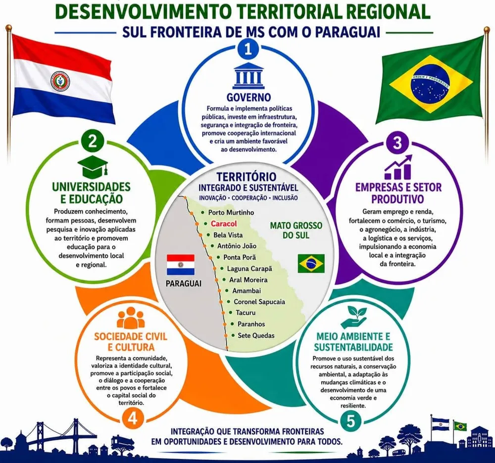 Estrutura de desenvolvimento territorial regional da Fronteiras da Inovação